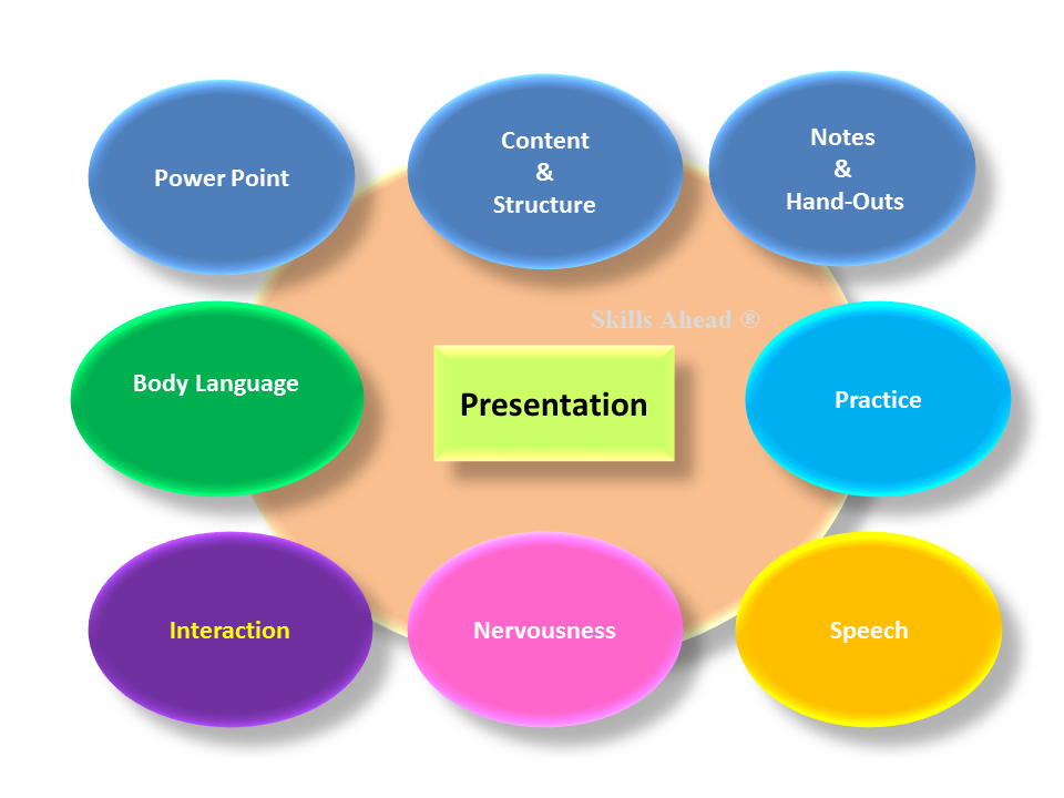 what is a synonym for presentation skills