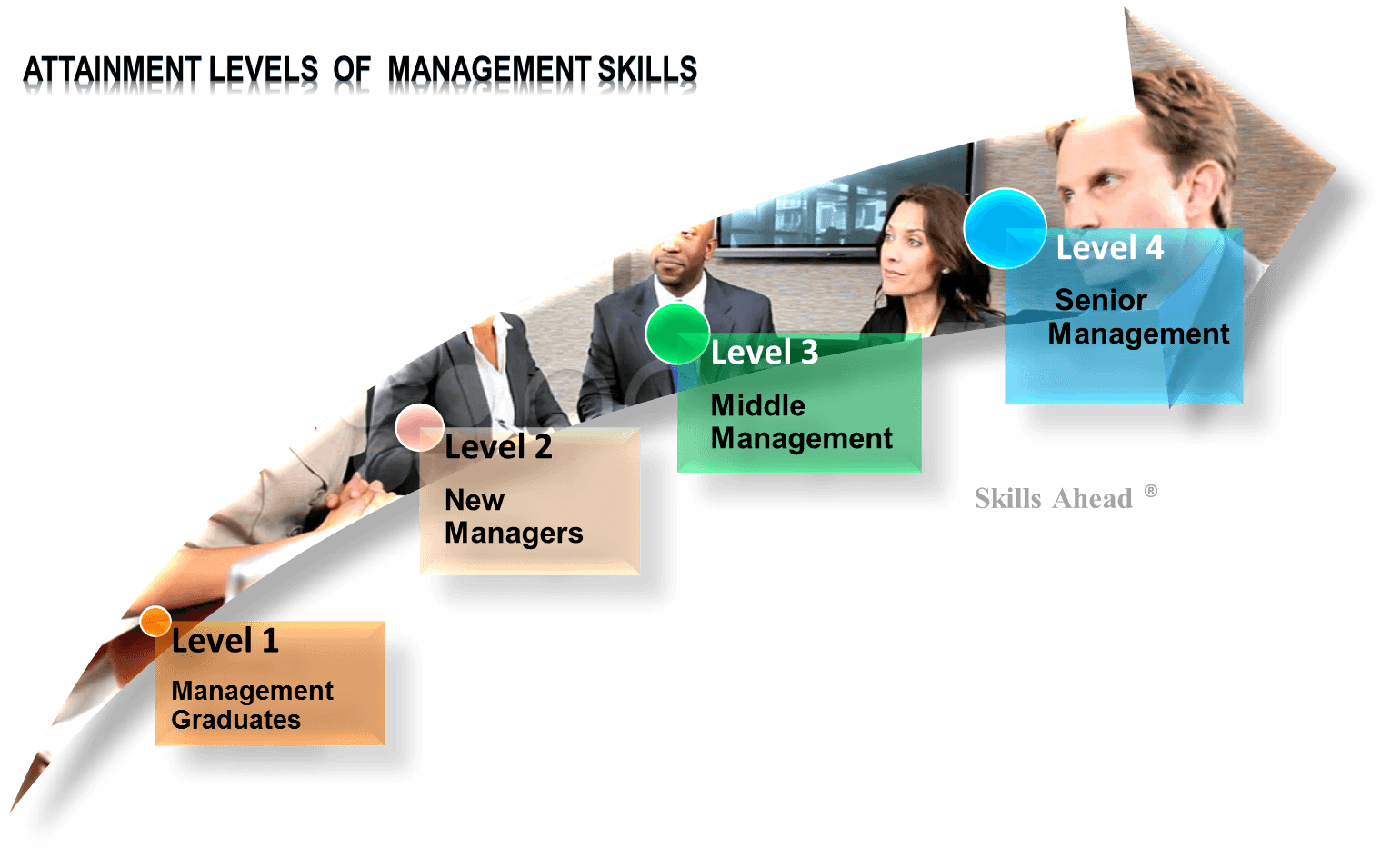 Management-skills-level | Skills Ahead